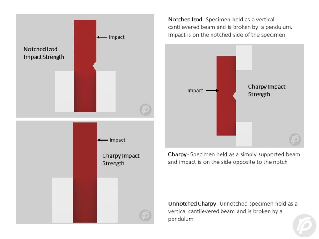 What Does The Impact Strength Of A Material Indicate